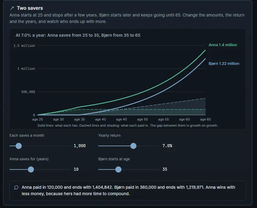 An interactive picture from the programme: two savers, and how compounding separates them